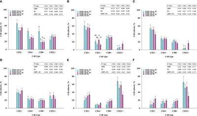 Effects of rumen cannulation combined with different pre-weaning feeding intensities on the intestinal, splenic and thymic immune system in heifer calves several month after surgery